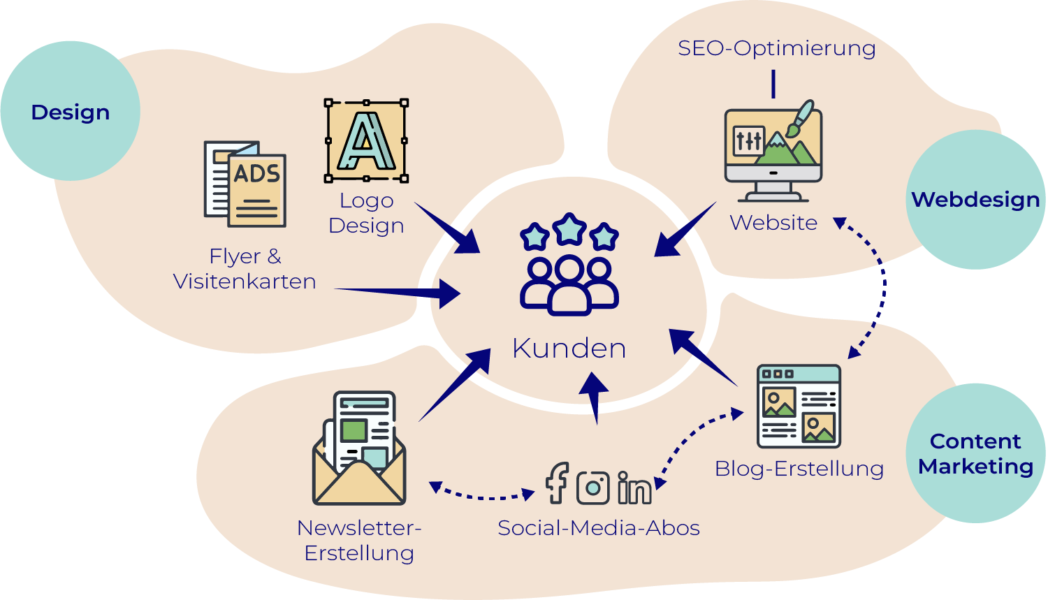 Unsere Online Marketing Dienstleistungen in Zürich